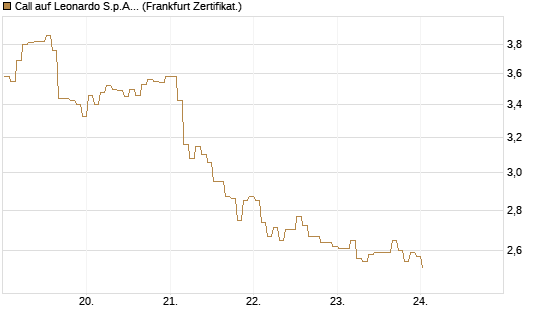Call auf Leonardo S.p.A. [BNP Paribas Emissions- und Handelsges.] Chart