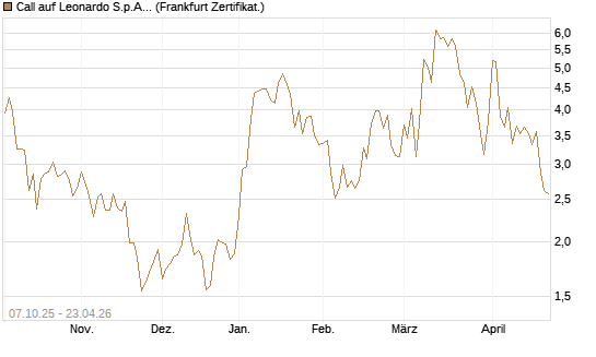 Call auf Leonardo S.p.A. [BNP Paribas Emissions- und Handelsges.] Chart