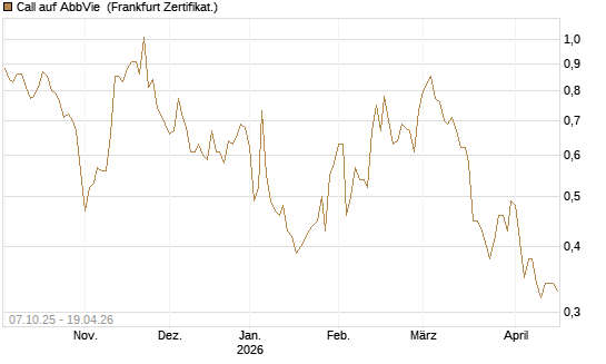 Call auf AbbVie [BNP Paribas Emissions- und Handelsges.] Chart