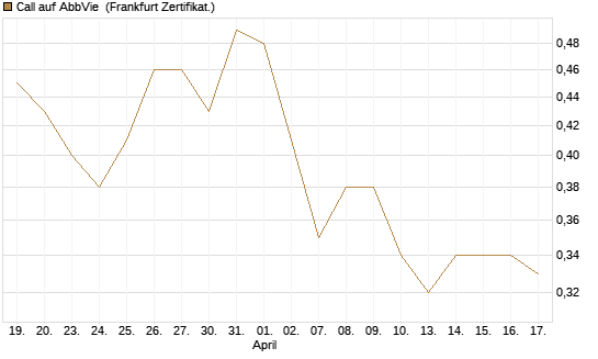 Call auf AbbVie [BNP Paribas Emissions- und Handelsges.] Chart