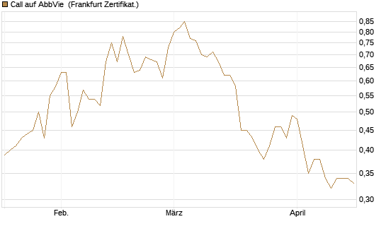 Call auf AbbVie [BNP Paribas Emissions- und Handelsges.] Chart