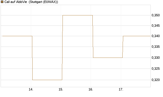 Call auf AbbVie [BNP Paribas Emissions- und Handelsges.] Chart