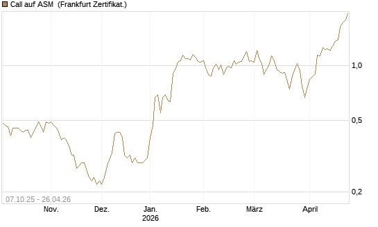 Call auf ASM [BNP Paribas Emissions- und Handelsges.] Chart