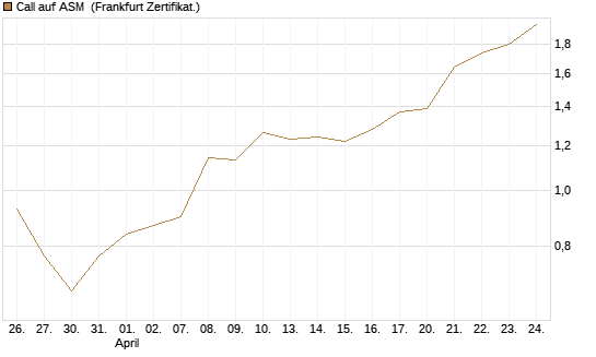Call auf ASM [BNP Paribas Emissions- und Handelsges.] Chart