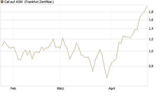Call auf ASM [BNP Paribas Emissions- und Handelsges.] Chart