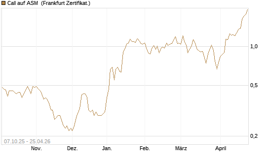 Call auf ASM [BNP Paribas Emissions- und Handelsges.] Chart