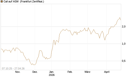 Call auf ASM [BNP Paribas Emissions- und Handelsges.] Chart