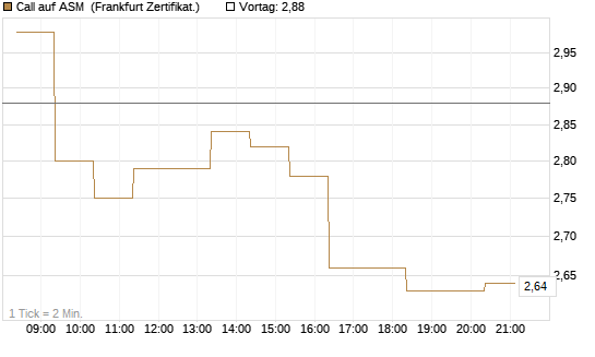 Call auf ASM [BNP Paribas Emissions- und Handelsges.] Chart