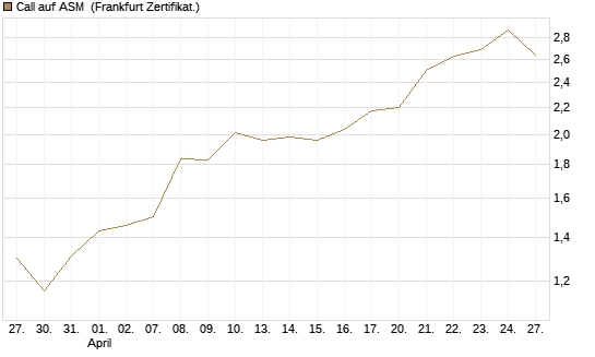 Call auf ASM [BNP Paribas Emissions- und Handelsges.] Chart