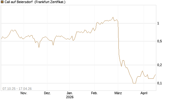 Call auf Beiersdorf [BNP Paribas Emissions- und Handelsges.] Chart