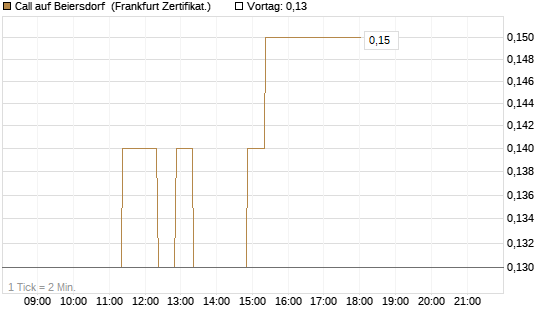 Call auf Beiersdorf [BNP Paribas Emissions- und Handelsges.] Chart