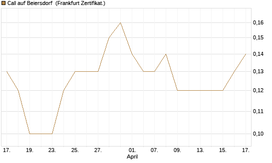 Call auf Beiersdorf [BNP Paribas Emissions- und Handelsges.] Chart