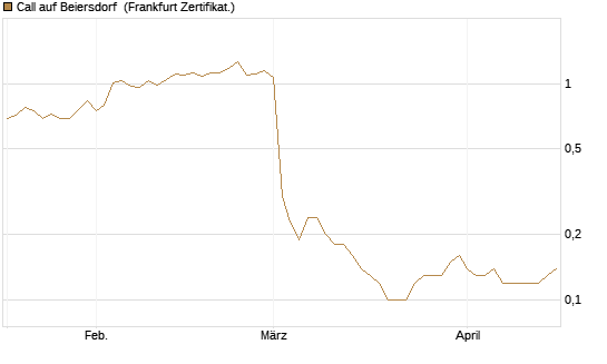 Call auf Beiersdorf [BNP Paribas Emissions- und Handelsges.] Chart