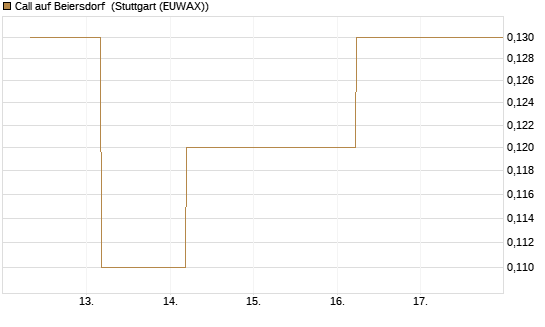 Call auf Beiersdorf [BNP Paribas Emissions- und Handelsges.] Chart