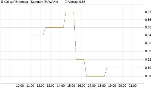 Call auf Brenntag [BNP Paribas Emissions- und Handelsges.] Chart