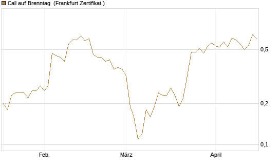 Call auf Brenntag [BNP Paribas Emissions- und Handelsges.] Chart
