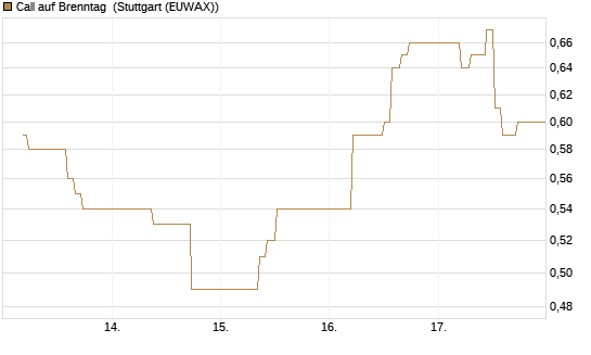 Call auf Brenntag [BNP Paribas Emissions- und Handelsges.] Chart