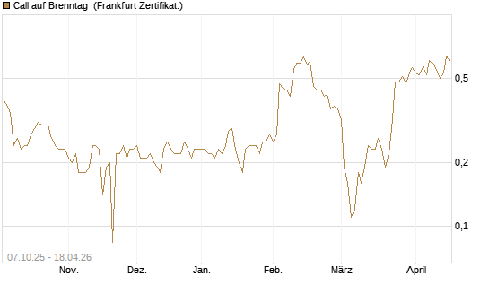 Call auf Brenntag [BNP Paribas Emissions- und Handelsges.] Chart