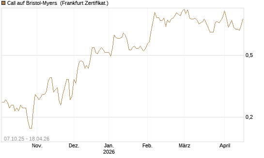 Call auf Bristol-Myers [BNP Paribas Emissions- und Handelsges.] Chart