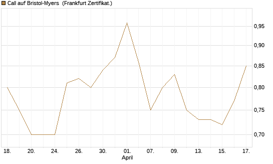 Call auf Bristol-Myers [BNP Paribas Emissions- und Handelsges.] Chart