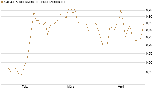 Call auf Bristol-Myers [BNP Paribas Emissions- und Handelsges.] Chart
