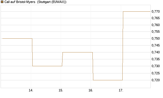 Call auf Bristol-Myers [BNP Paribas Emissions- und Handelsges.] Chart