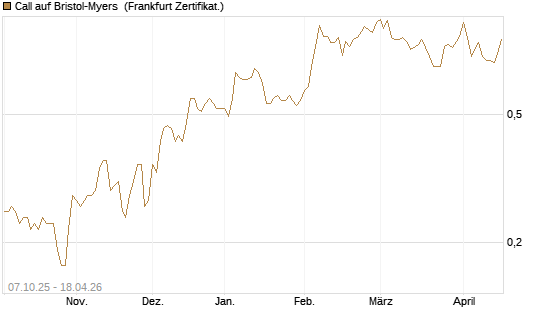 Call auf Bristol-Myers [BNP Paribas Emissions- und Handelsges.] Chart