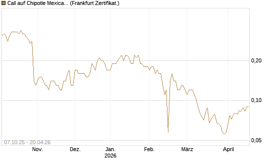 Call auf Chipotle Mexican Grill [BNP Paribas Emissions- und Handelsges.] Chart