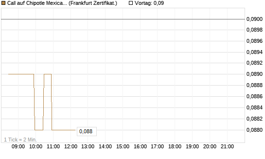 Call auf Chipotle Mexican Grill [BNP Paribas Emissions- und Handelsges.] Chart