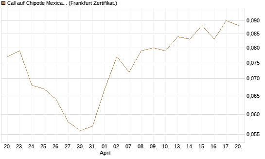 Call auf Chipotle Mexican Grill [BNP Paribas Emissions- und Handelsges.] Chart