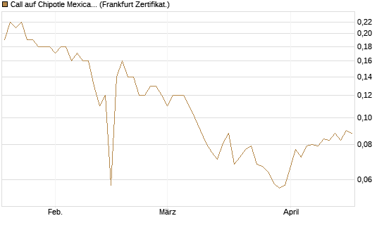 Call auf Chipotle Mexican Grill [BNP Paribas Emissions- und Handelsges.] Chart
