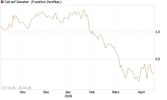 Call auf Danaher [BNP Paribas Emissions- und Handelsges.] Chart