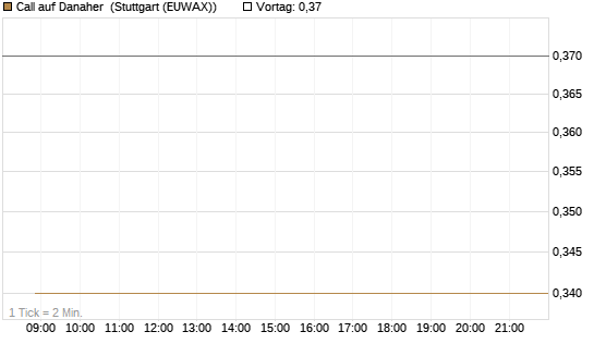 Call auf Danaher [BNP Paribas Emissions- und Handelsges.] Chart