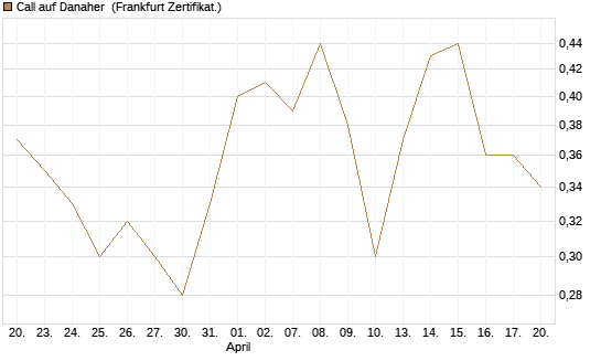 Call auf Danaher [BNP Paribas Emissions- und Handelsges.] Chart