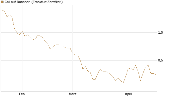 Call auf Danaher [BNP Paribas Emissions- und Handelsges.] Chart
