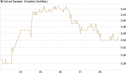 Call auf Danaher [BNP Paribas Emissions- und Handelsges.] Chart