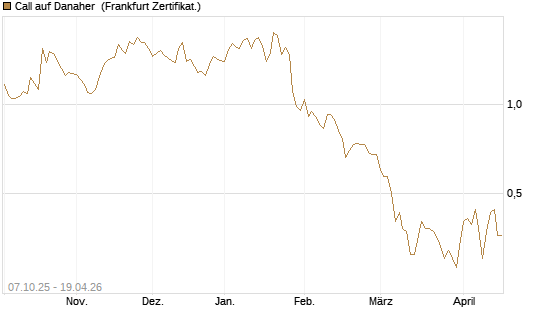 Call auf Danaher [BNP Paribas Emissions- und Handelsges.] Chart