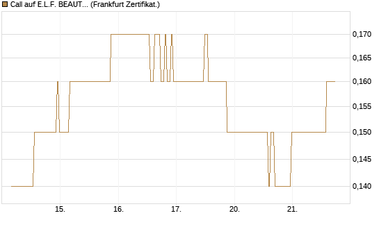 Call auf E.L.F. BEAUTY INC   Chart