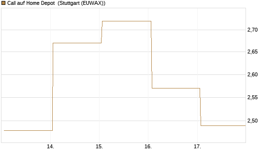 Call auf Home Depot [BNP Paribas Emissions- und Handelsges.] Chart