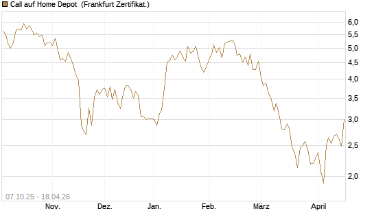Call auf Home Depot [BNP Paribas Emissions- und Handelsges.] Chart