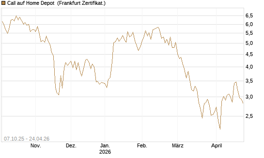 Call auf Home Depot [BNP Paribas Emissions- und Handelsges.] Chart