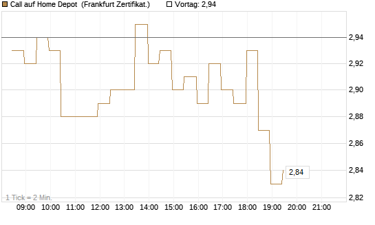 Call auf Home Depot [BNP Paribas Emissions- und Handelsges.] Chart