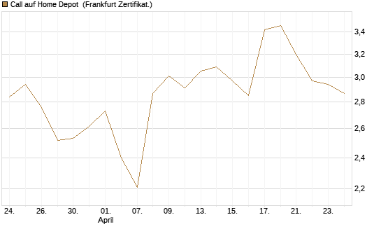 Call auf Home Depot [BNP Paribas Emissions- und Handelsges.] Chart