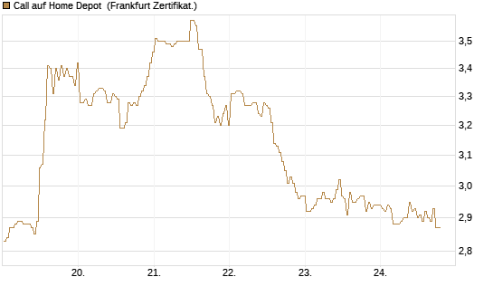 Call auf Home Depot [BNP Paribas Emissions- und Handelsges.] Chart