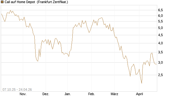 Call auf Home Depot [BNP Paribas Emissions- und Handelsges.] Chart