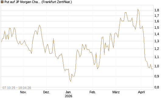 Put auf JP Morgan Chase [BNP Paribas Emissions- und Handelsges.] Chart