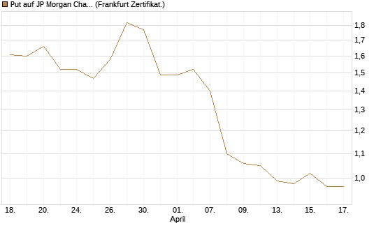 Put auf JP Morgan Chase [BNP Paribas Emissions- und Handelsges.] Chart