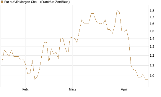 Put auf JP Morgan Chase [BNP Paribas Emissions- und Handelsges.] Chart