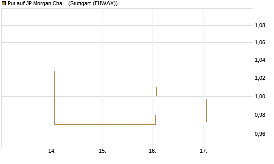 Put auf JP Morgan Chase [BNP Paribas Emissions- und Handelsges.] Chart