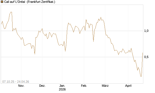 Call auf L'Oréal [BNP Paribas Emissions- und Handelsges.] Chart